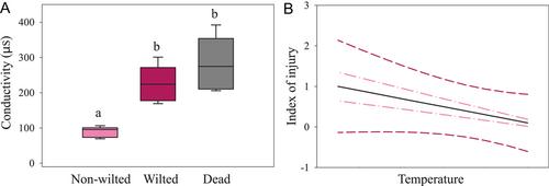 Use of electrolyte leakage to assess floral damage after freezing