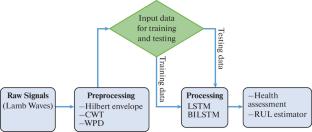 Advancing Damage Assessment of CFRP-Composite through BILSTM and Hilbert Upper Envelope Analysis