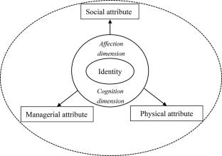 Community Identity as an Indicator of Quality of Life: A Theoretical Model and Empirical Test