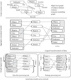 Data Modeling in Big Data Systems Including Polystore and Heterogeneous Information Processing Components