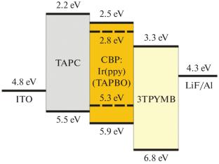 Luminescence Properties of the Iridium(III) Complexes