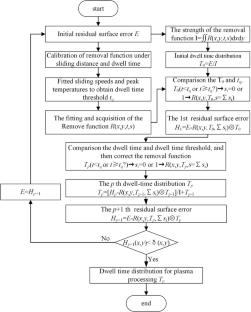 Research on a Compensation Correction Algorithm for the Removal Function of Atmospheric-Pressure Plasma Processing