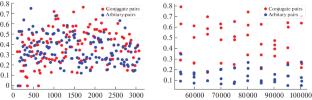 Investigation of the Structure of the Isogeny Graph for Postquantum Cryptography Protocols