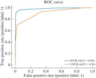 Cyberattack Detection in the Industrial Internet of Things Based on the Computation Model of Hierarchical Temporal Memory