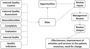 Accreditation of medical laboratories: What is new in ISO 15189:2022