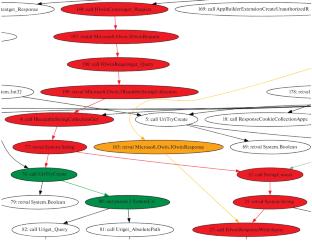 Searching for Software Vulnerabilities Using an Ensemble of Algorithms for the Analysis of a Graph Representation of the Code