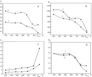 Influence of Thermal Aging on Tensile-Plastic Flow Behavior of Indian Steel RAFM (F82H)