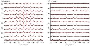 Physical Properties and Kinematics of Dense Cores Associated with Regions of Massive Star Formation from the Southern Sky