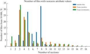 Features of Detecting Malicious Installation Files Using Machine Learning Algorithms