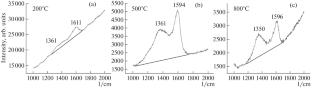 A Raman Geothermometer for Carbonaceous Chondrites