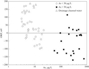 Impact of Irrigation on Arsenic Mobilization in Groundwater from the Hetao Plain, Northern China: Evidence from Cl/Br Ratios and Stable Isotopes