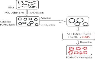 A Review on Engineering of Poly(Glycidyl Methacrylate) Microspheres