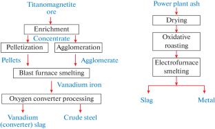 Carbon Materials as a Source of Vanadium