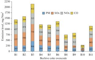 Emissions from Beehive Coke Ovens and Their Impact on Ambient Air Quality