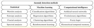 Application of a Neocortex Model to Identify Contextual Anomalies in the Industrial Internet of Things Network Traffic