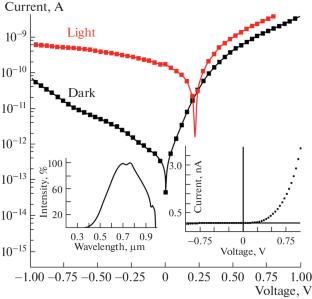 Photosensitivity of the PbS Colloidal Quantum Dot-Based Nanostructures with an Energy Barrier