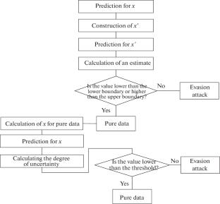 Hybrid Method for the Detection of Evasion Attacks Aimed at Machine Learning Systems