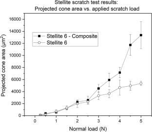 Scratch Adhesion Testing of Thick HVOF Thermal Sprayed Coatings