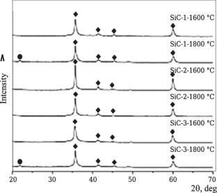 Implemention of Self-Propagating Low-Temperature Synthesis to Produce Pure Silicon Carbide