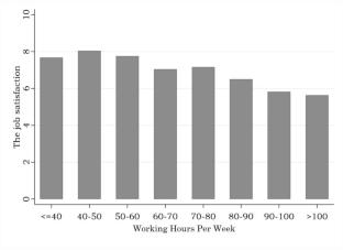 Long Working Hours and Job Satisfaction in Platform Employment: An Empirical Study of On-Demand Delivery Couriers in China