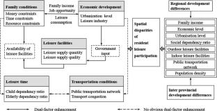 Spatio-Temporal Variations and Determinants of Residents’ Leisure Participation in China