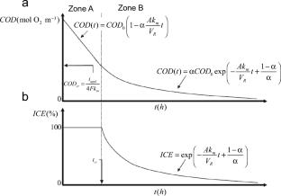 Mathematical modeling of the anodic oxidation of organic pollutants: a review