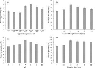 Development of Deep Eutectic Solvent Based Ferrofluid Liquid Phase Microextraction for the Determination of Ofloxacin in Egg and Milk Samples