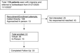 Factors Associated with Patient Adherence to Biofeedback Therapy Referral for Migraine: An Observational Study