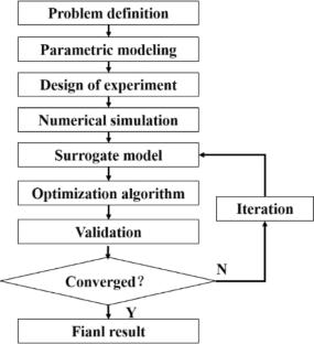 Multi-objective optimization design of labyrinth seal of shrouded stator cavity in a low-speed research compressor