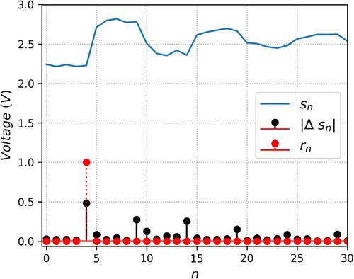 A low-cost Raspberry Pi based time domain reflectometer for fault detection in electric fences