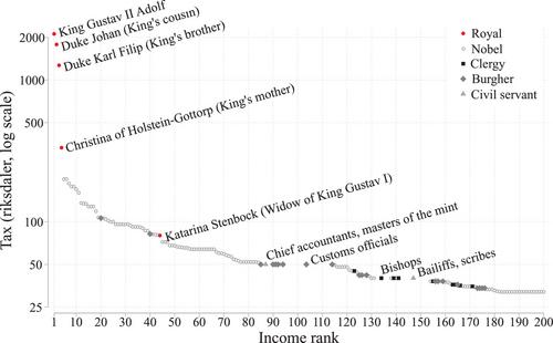 Swedish income inequality in 1613