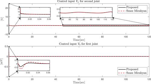 Adaptive control of BLDC driven robot manipulators in task space