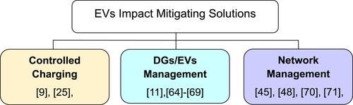 Impact of EV charging on electrical distribution network and mitigating solutions – A review