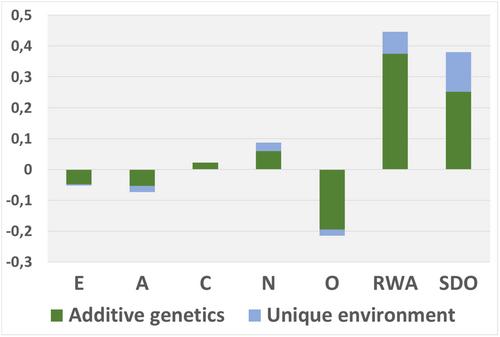 The genetic underpinnings of right-wing authoritarianism and social dominance orientation explain political attitudes beyond Big Five personality