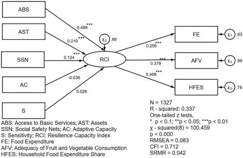 Household resilience and coping strategies to food insecurity: An empirical analysis from Tajikistan