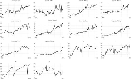 Does agricultural trade respond asymmetrically to oil price shocks? Evidence from New Zealand