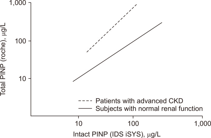 The Use of Bone-Turnover Markers in Asia-Pacific Populations.