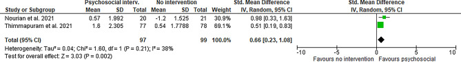 Psychosocial interventions for healthcare workers during the COVID-19 pandemic: rapid review and meta-analysis.