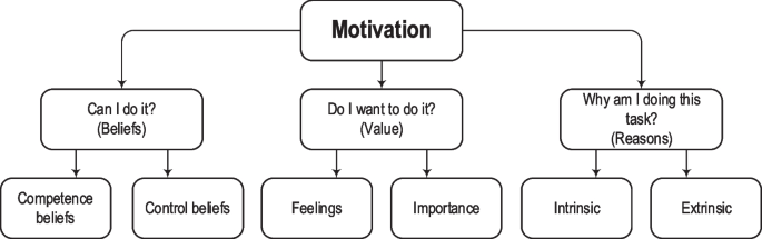 The Effects of Problem-Based, Project-Based, and Case-Based Learning on Students’ Motivation: a Meta-Analysis