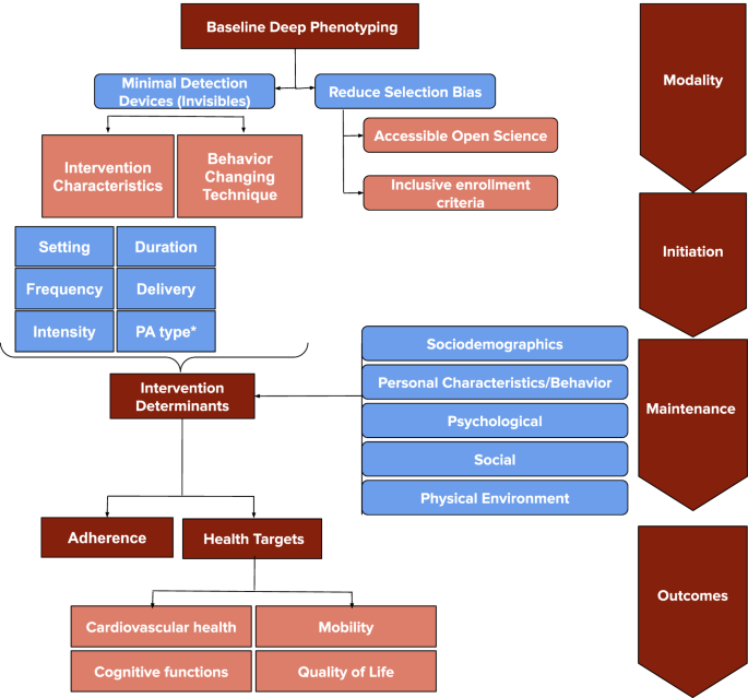 Your move: A precision medicine framework for physical activity in aging.