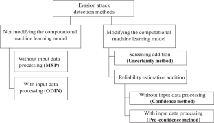 Hybrid Method for the Detection of Evasion Attacks Aimed at Machine Learning Systems