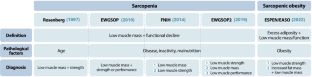 A multifaceted and inclusive methodology for the detection of sarcopenia in patients undergoing bariatric surgery: an in-depth analysis of current evidence.