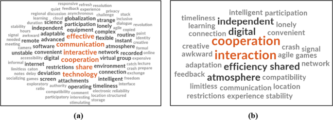 Online education in design disciplines: factors influencing the interactive experience of group learning