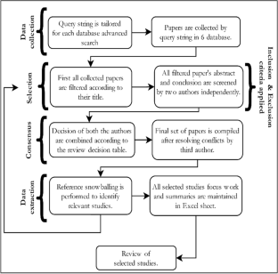 Smart Homes App Vulnerabilities, Threats, and Solutions: A Systematic Literature Review