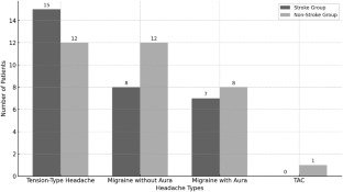 Headache patterns in patent foramen ovale patients: beyond migraine with aura.