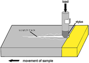 Scratch Adhesion Testing of Thick HVOF Thermal Sprayed Coatings