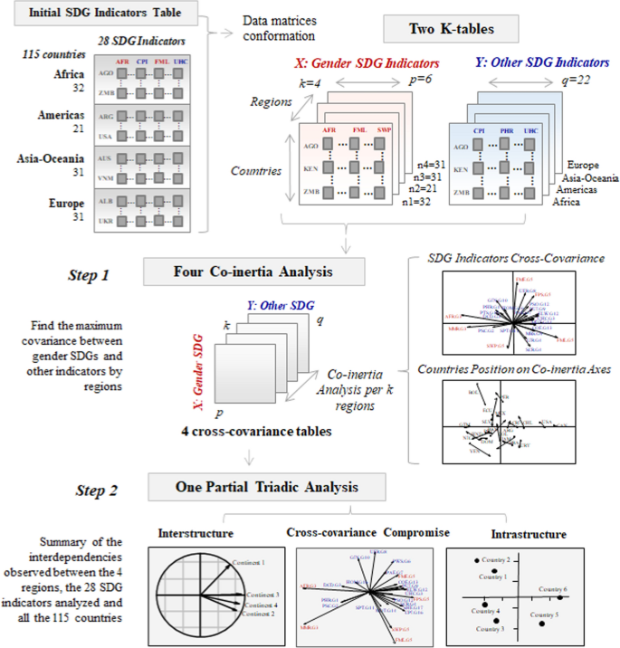 Multi-way Analysis of the Gender Dimension of the Sustainable Development Goals