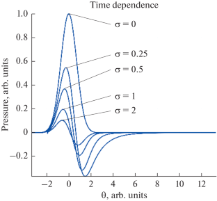 Precision Measurement of the Group Velocity of Ultrasound in Samples with Millimeter Thickness