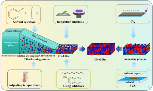 Recent advances in effect of crystallization dynamics process on the morphology of active layer in organic solar cells