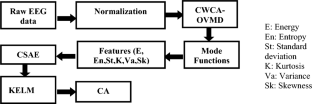 Epileptic EEG signal classification using an improved VMD-based convolutional stacked autoencoder